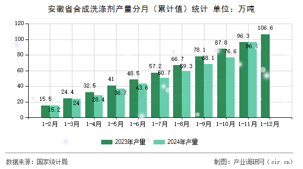 安徽省合成洗滌劑產(chǎn)量分月（累計(jì)值）統(tǒng)計(jì)