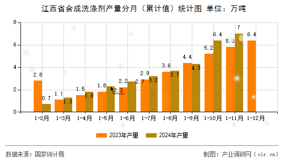 江西省合成洗滌劑產(chǎn)量分月（累計值）統(tǒng)計圖