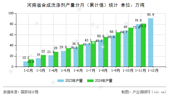 河南省合成洗滌劑產(chǎn)量分月（累計(jì)值）統(tǒng)計(jì)