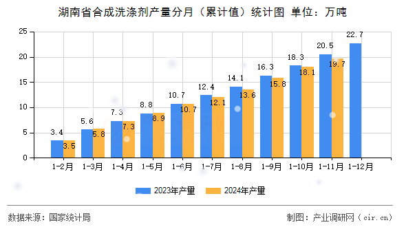 湖南省合成洗滌劑產(chǎn)量分月（累計(jì)值）統(tǒng)計(jì)圖