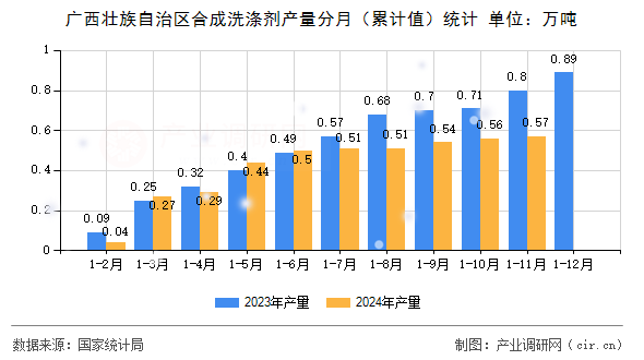 廣西壯族自治區(qū)合成洗滌劑產(chǎn)量分月（累計值）統(tǒng)計