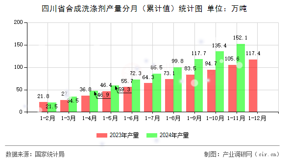 四川省合成洗滌劑產(chǎn)量分月（累計值）統(tǒng)計圖