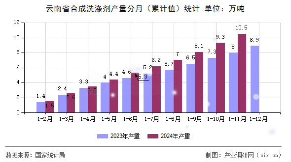 云南省合成洗滌劑產(chǎn)量分月（累計(jì)值）統(tǒng)計(jì)