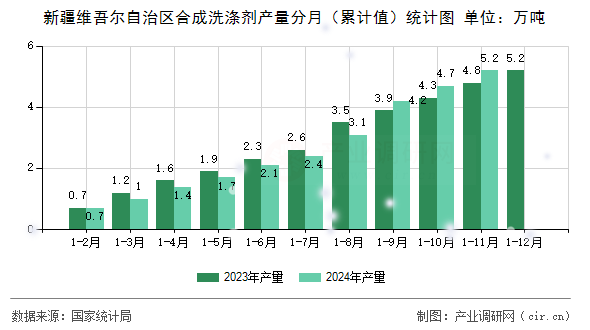 新疆維吾爾自治區(qū)合成洗滌劑產(chǎn)量分月（累計值）統(tǒng)計圖