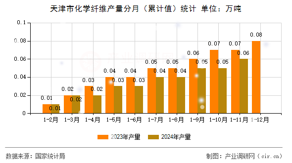 天津市化學(xué)纖維產(chǎn)量分月（累計值）統(tǒng)計
