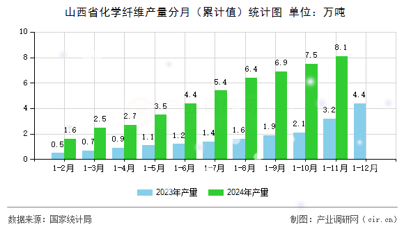 山西省化學(xué)纖維產(chǎn)量分月（累計值）統(tǒng)計圖