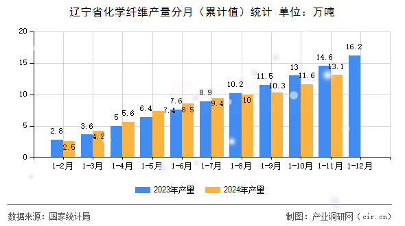 遼寧省化學(xué)纖維產(chǎn)量分月（累計值）統(tǒng)計