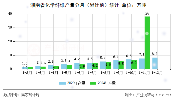 湖南省化學(xué)纖維產(chǎn)量分月（累計值）統(tǒng)計