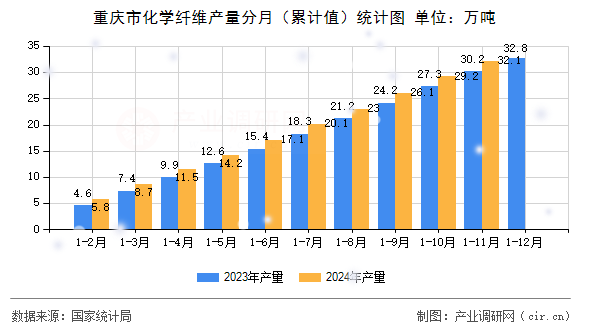 重慶市化學(xué)纖維產(chǎn)量分月（累計值）統(tǒng)計圖