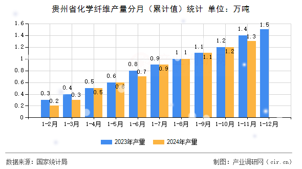 貴州省化學(xué)纖維產(chǎn)量分月（累計(jì)值）統(tǒng)計(jì)