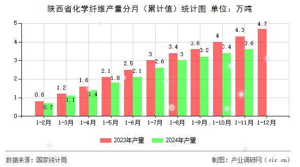 陜西省化學(xué)纖維產(chǎn)量分月（累計(jì)值）統(tǒng)計(jì)圖