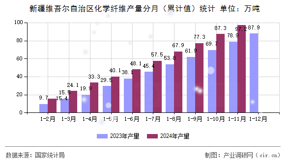 新疆維吾爾自治區(qū)化學(xué)纖維產(chǎn)量分月（累計(jì)值）統(tǒng)計(jì)