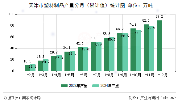 天津市塑料制品產(chǎn)量分月（累計(jì)值）統(tǒng)計(jì)圖