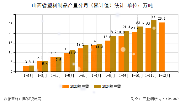 山西省塑料制品產(chǎn)量分月（累計(jì)值）統(tǒng)計(jì)