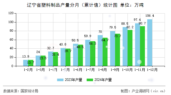遼寧省塑料制品產(chǎn)量分月（累計(jì)值）統(tǒng)計(jì)圖