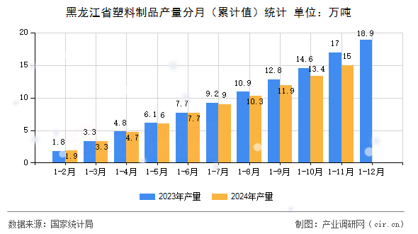 黑龍江省塑料制品產(chǎn)量分月（累計(jì)值）統(tǒng)計(jì)