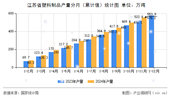 江蘇省塑料制品產(chǎn)量分月（累計值）統(tǒng)計圖