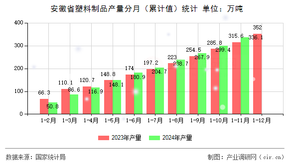 安徽省塑料制品產(chǎn)量分月（累計(jì)值）統(tǒng)計(jì)