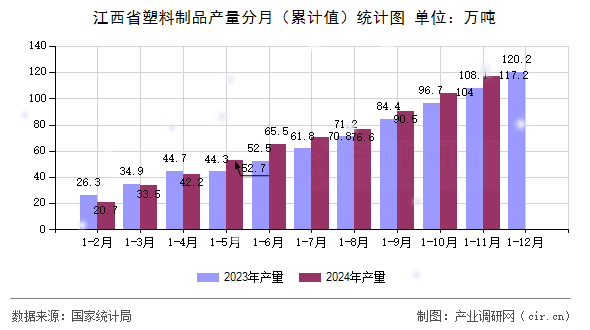 江西省塑料制品產(chǎn)量分月（累計值）統(tǒng)計圖