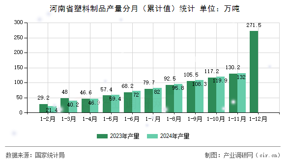 河南省塑料制品產(chǎn)量分月（累計值）統(tǒng)計