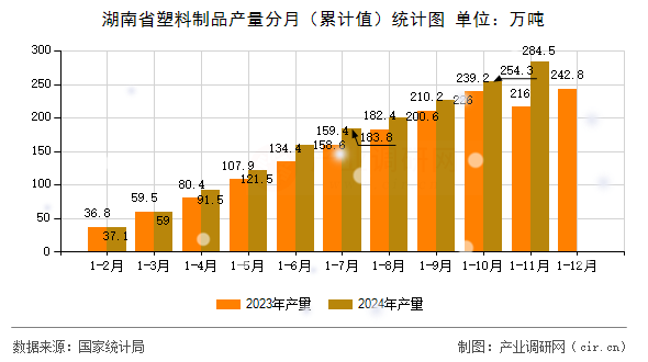 湖南省塑料制品產(chǎn)量分月（累計(jì)值）統(tǒng)計(jì)圖