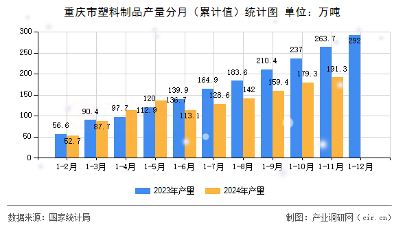 重慶市塑料制品產(chǎn)量分月（累計(jì)值）統(tǒng)計(jì)圖