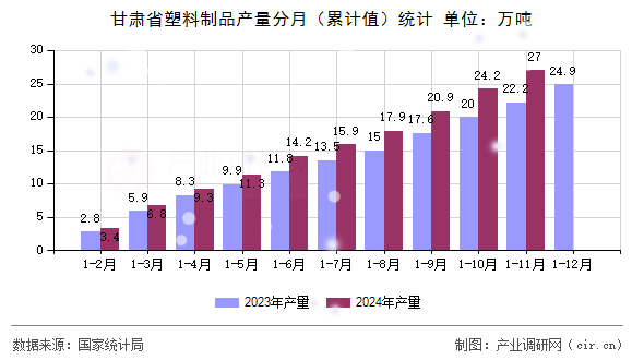 甘肅省塑料制品產量分月（累計值）統(tǒng)計