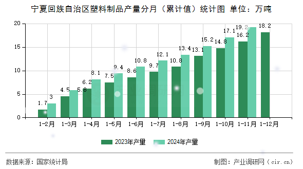 寧夏回族自治區(qū)塑料制品產(chǎn)量分月（累計(jì)值）統(tǒng)計(jì)圖