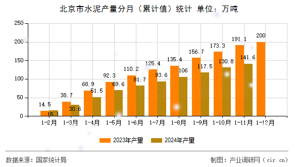 北京市水泥產(chǎn)量分月（累計(jì)值）統(tǒng)計(jì)