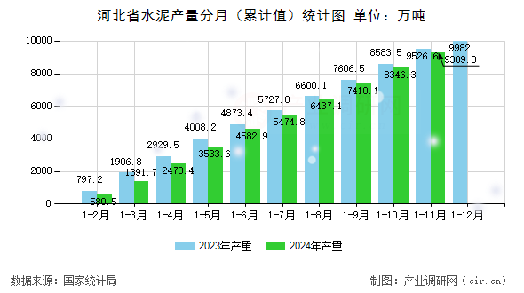 河北省水泥產(chǎn)量分月（累計值）統(tǒng)計圖