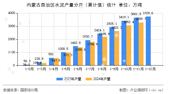 內(nèi)蒙古自治區(qū)水泥產(chǎn)量分月（累計值）統(tǒng)計