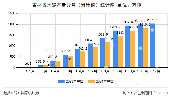 吉林省水泥產(chǎn)量分月（累計值）統(tǒng)計圖