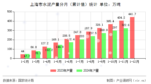 上海市水泥產(chǎn)量分月（累計(jì)值）統(tǒng)計(jì)