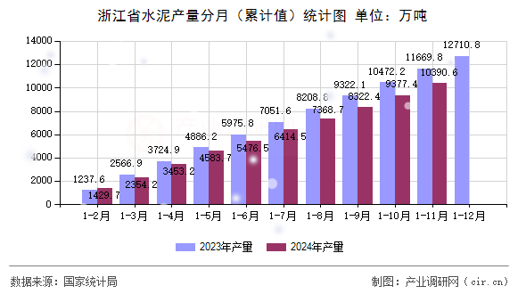 浙江省水泥產(chǎn)量分月（累計值）統(tǒng)計圖