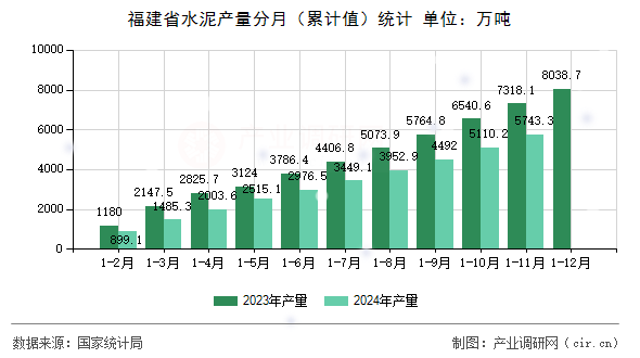 福建省水泥產(chǎn)量分月（累計(jì)值）統(tǒng)計(jì)