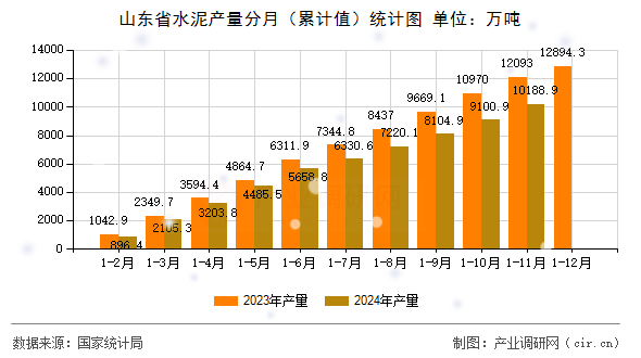 山東省水泥產(chǎn)量分月（累計值）統(tǒng)計圖