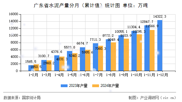 廣東省水泥產(chǎn)量分月（累計(jì)值）統(tǒng)計(jì)圖