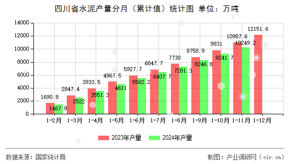 四川省水泥產(chǎn)量分月（累計(jì)值）統(tǒng)計(jì)圖