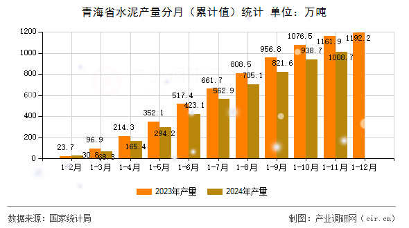 青海省水泥產(chǎn)量分月（累計值）統(tǒng)計