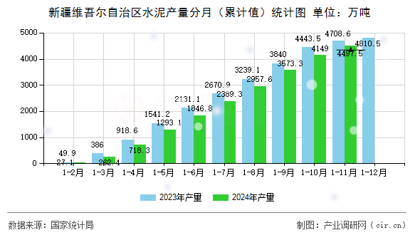 新疆維吾爾自治區(qū)水泥產(chǎn)量分月（累計(jì)值）統(tǒng)計(jì)圖