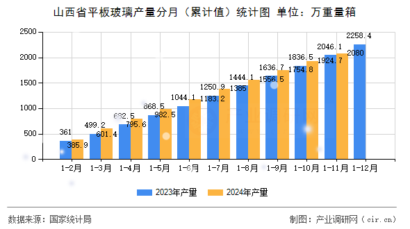 山西省平板玻璃產(chǎn)量分月（累計(jì)值）統(tǒng)計(jì)圖