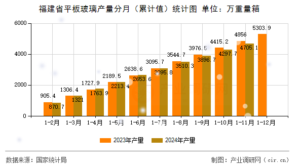 福建省平板玻璃產(chǎn)量分月（累計(jì)值）統(tǒng)計(jì)圖