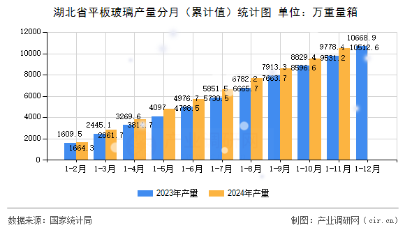 湖北省平板玻璃產(chǎn)量分月（累計(jì)值）統(tǒng)計(jì)圖