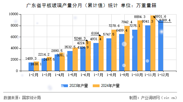 廣東省平板玻璃產(chǎn)量分月（累計值）統(tǒng)計