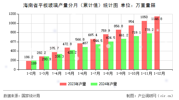 海南省平板玻璃產(chǎn)量分月（累計值）統(tǒng)計圖