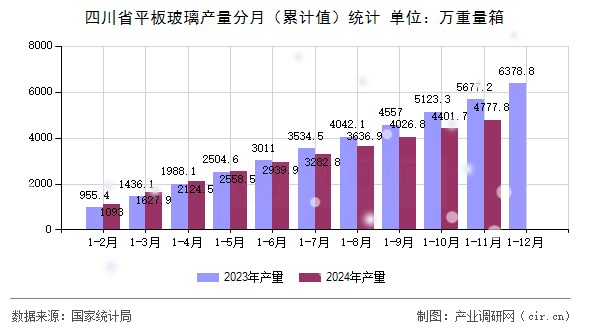 四川省平板玻璃產量分月（累計值）統(tǒng)計