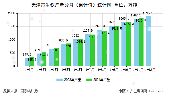 天津市生鐵產量分月（累計值）統(tǒng)計圖
