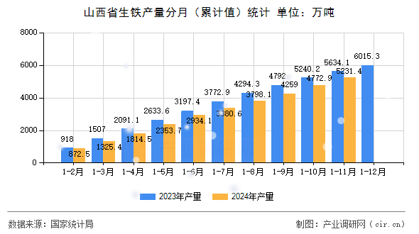 山西省生鐵產(chǎn)量分月（累計值）統(tǒng)計