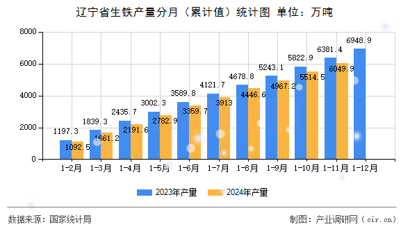 遼寧省生鐵產(chǎn)量分月（累計值）統(tǒng)計圖