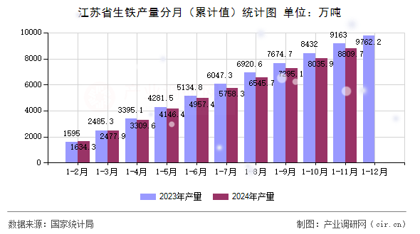 江蘇省生鐵產(chǎn)量分月（累計(jì)值）統(tǒng)計(jì)圖